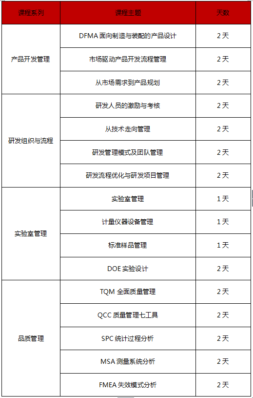 研發(fā)與品控系列培訓(xùn)課程安排 研發(fā)與品控系列培訓(xùn)課程安排