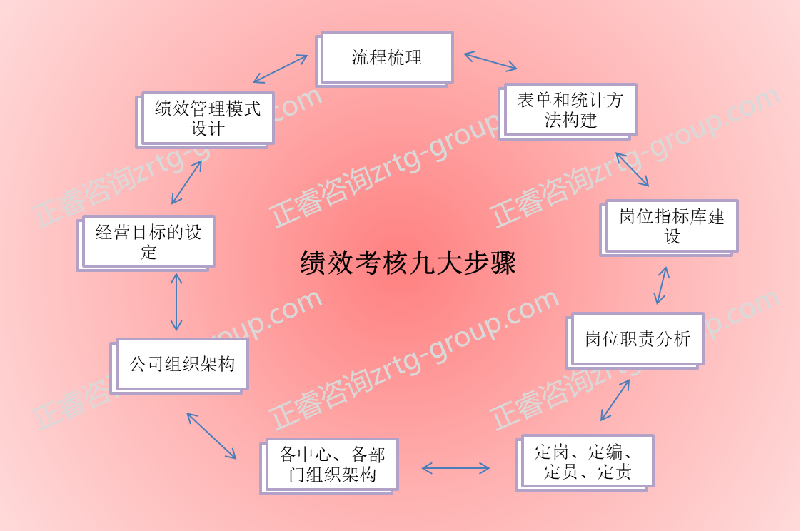 績效考核方法詳解 績效考核方法詳解