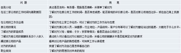 【營銷管理】營銷團隊管理之如何閱人？