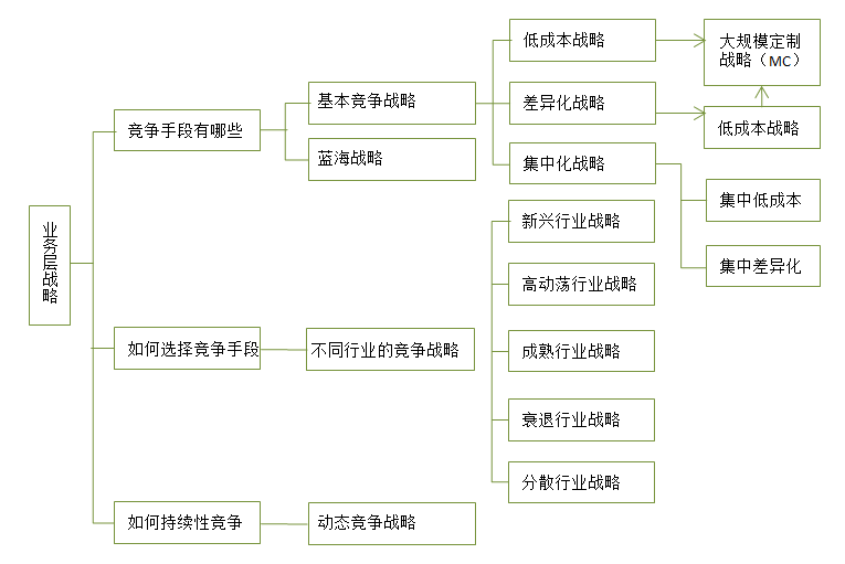 【戰(zhàn)略管理】企業(yè)業(yè)務(wù)層戰(zhàn)略有哪些 【戰(zhàn)略管理】企業(yè)業(yè)務(wù)層戰(zhàn)略有哪些