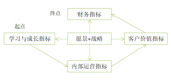 【戰(zhàn)略管理】平衡記分卡四個維度 【戰(zhàn)略管理】平衡記分卡四個維度