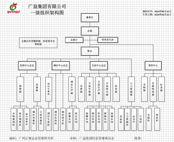 廣益集團(tuán)組織架構(gòu)的調(diào)整 廣益集團(tuán)組織架構(gòu)的調(diào)整