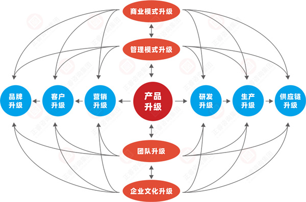什么是企業(yè)戰(zhàn)略轉(zhuǎn)型？企業(yè)戰(zhàn)略轉(zhuǎn)型的方向性分析