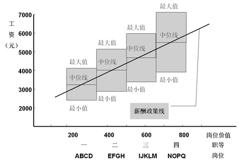 薪酬結構設計步驟方法 薪酬結構設計步驟方法