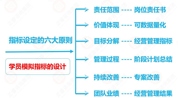 績(jī)效考核指標(biāo)設(shè)計(jì)原則 績(jī)效考核指標(biāo)設(shè)計(jì)原則