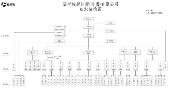 江西省福斯特新能源(集團(tuán))有限公司推行全面管理升級(jí) 江西省福斯特新能源(集團(tuán))有限公司推行全面管理升級(jí)