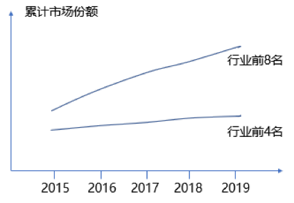 如何根據(jù)行業(yè)集中度分析競爭環(huán)境的變化？