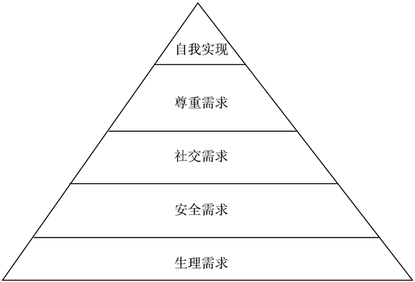 馬斯洛理論對企業(yè)管理有什么幫助？