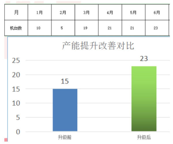 東莞市今雋機(jī)械有限公司產(chǎn)能提升改善對比 東莞市今雋機(jī)械有限公司產(chǎn)能提升改善對比