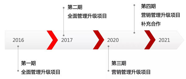 正睿咨詢與NIASI的合作歷程 正睿咨詢與NIASI的合作歷程