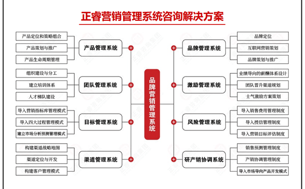 正睿營(yíng)銷管理系統(tǒng)咨詢解決方案 正睿營(yíng)銷管理系統(tǒng)咨詢解決方案