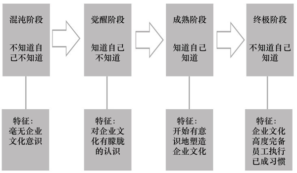 企業(yè)文化演進(jìn)的真正邏輯 企業(yè)文化演進(jìn)的真正邏輯