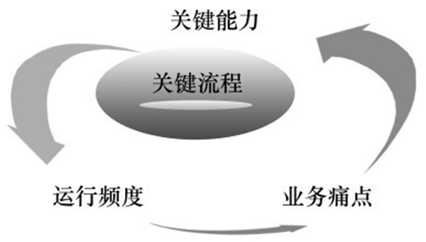 關(guān)鍵流程的評價(jià)維度 關(guān)鍵流程的評價(jià)維度