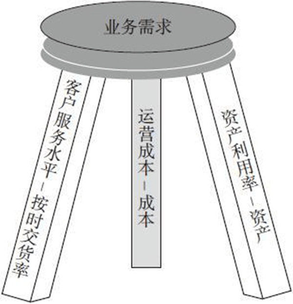 供應(yīng)鏈計(jì)劃需要指標(biāo)體系來(lái)配套 供應(yīng)鏈計(jì)劃需要指標(biāo)體系來(lái)配套
