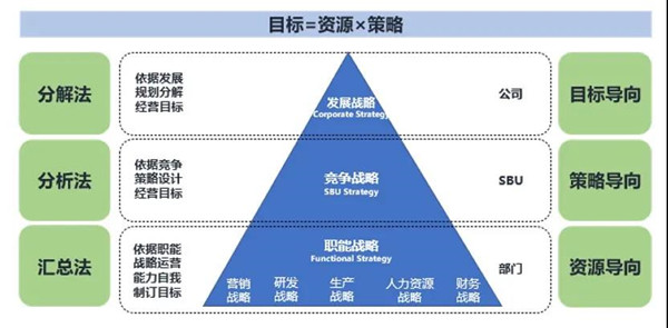 企業(yè)年度經(jīng)營計劃與預(yù)算管理分析法模型 企業(yè)年度經(jīng)營計劃與預(yù)算管理分析法模型