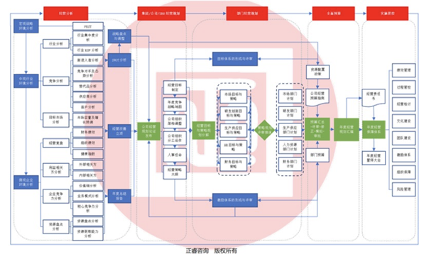 企業(yè)年度經(jīng)營計劃與預(yù)算管理分析法模型 企業(yè)年度經(jīng)營計劃與預(yù)算管理分析法模型