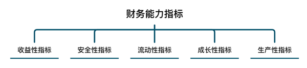 企業(yè)盈利能力指標怎么看 企業(yè)盈利能力指標怎么看