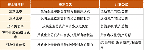 企業(yè)安全性指標(biāo)怎么看 企業(yè)安全性指標(biāo)怎么看