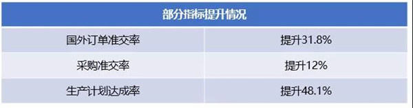 廣州市華勁機(jī)械制造有限公司管理升級部分指標(biāo)提升情況 廣州市華勁機(jī)械制造有限公司管理升級部分指標(biāo)提升情況