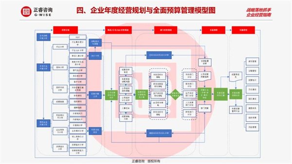 企業(yè)年度經(jīng)營(yíng)規(guī)劃與全面預(yù)算管理模型圖 企業(yè)年度經(jīng)營(yíng)規(guī)劃與全面預(yù)算管理模型圖