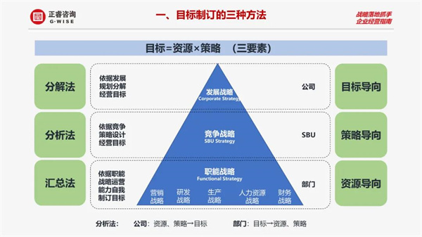 目標(biāo)制定的三種方法 目標(biāo)制定的三種方法