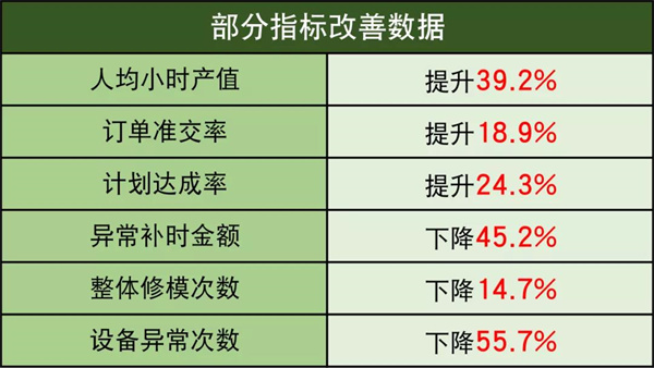 貝普醫(yī)療科技股份有限公司全面管理升級(jí)項(xiàng)目部分指標(biāo)改善數(shù)據(jù) 貝普醫(yī)療科技股份有限公司全面管理升級(jí)項(xiàng)目部分指標(biāo)改善數(shù)據(jù)