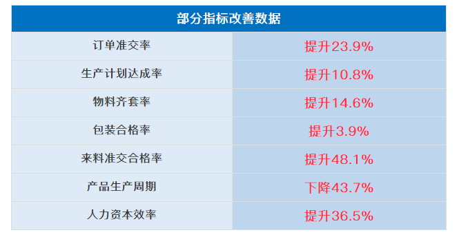 廣州黛柏睿家具有限公司管理升級部分指標改善數(shù)據(jù) 廣州黛柏睿家具有限公司管理升級部分指標改善數(shù)據(jù)