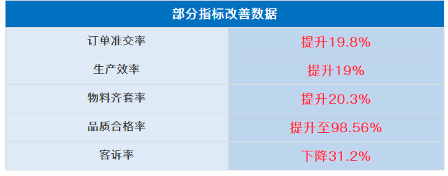 浙江九洲新能源科技有限公司管理升級部分指標(biāo)改善數(shù)據(jù) 浙江九洲新能源科技有限公司管理升級部分指標(biāo)改善數(shù)據(jù)