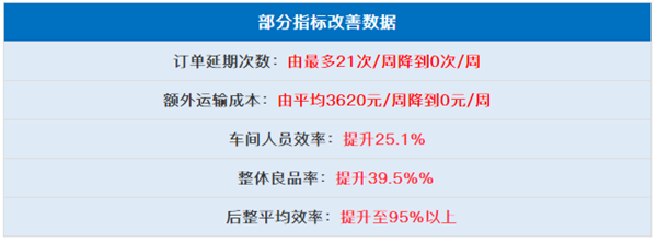 中山市三鄉(xiāng)興隆制衣廠有限公司全面管理升級部分指標(biāo)改善數(shù)據(jù) 中山市三鄉(xiāng)興隆制衣廠有限公司全面管理升級部分指標(biāo)改善數(shù)據(jù)