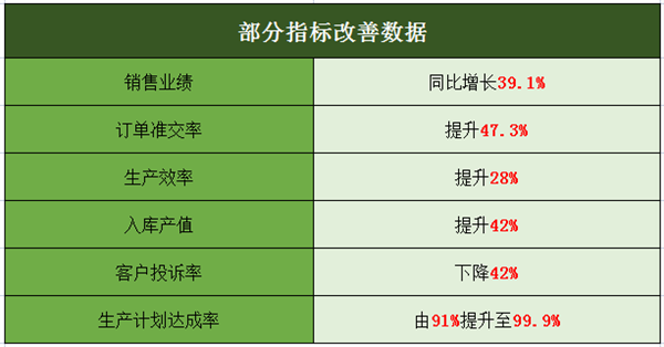 佛山市中境凈化設(shè)備有限公司部分指標(biāo)改善數(shù)據(jù) 佛山市中境凈化設(shè)備有限公司部分指標(biāo)改善數(shù)據(jù)