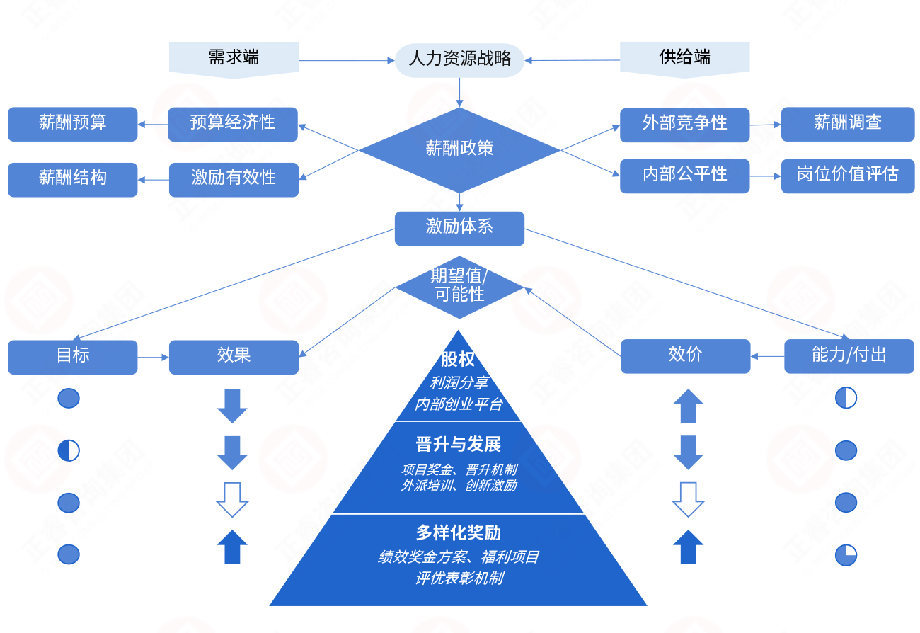 薪酬激勵模型 薪酬激勵模型