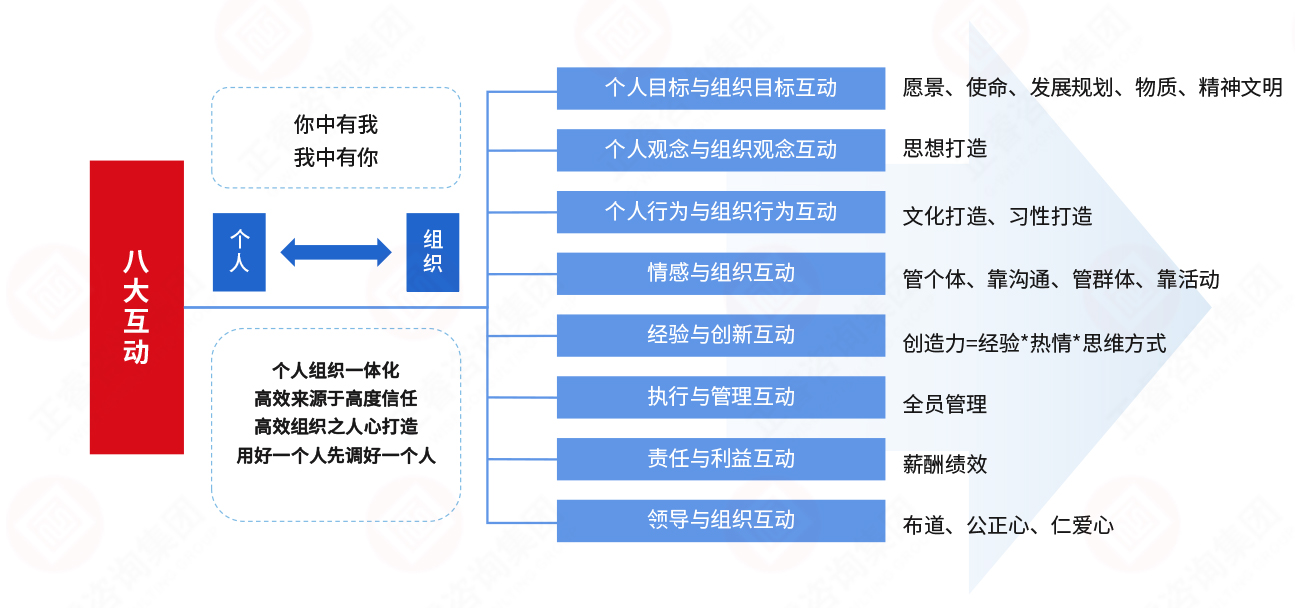 人力資源管理-高效組織的8大互動 人力資源管理-高效組織的8大互動