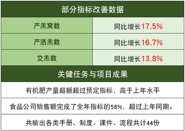 江蘇乾寶牧業(yè)有限公司管理升級(jí)部分指標(biāo)改善數(shù)據(jù) 江蘇乾寶牧業(yè)有限公司管理升級(jí)部分指標(biāo)改善數(shù)據(jù)