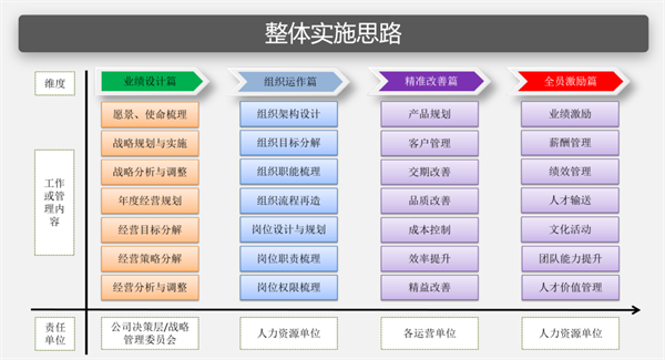 管理升級的項目實施思路和實施計劃 管理升級的項目實施思路和實施計劃