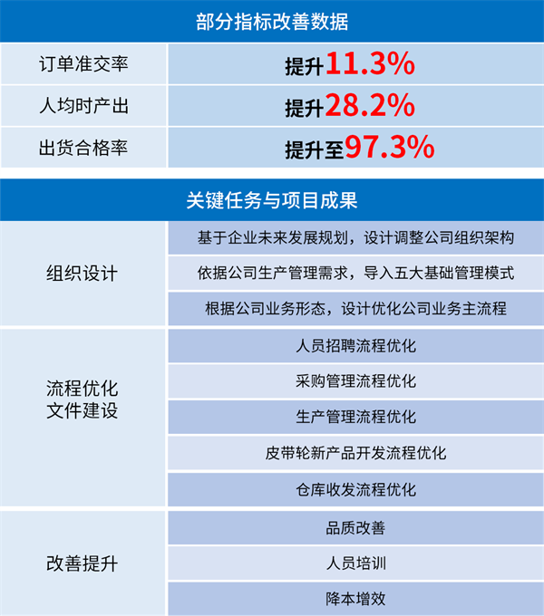 廣州市眾鑫精密技術(shù)有限公司管理升級部分指標(biāo)改善數(shù)據(jù) 廣州市眾鑫精密技術(shù)有限公司管理升級部分指標(biāo)改善數(shù)據(jù)