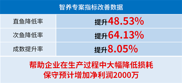 生生農(nóng)業(yè)集團(tuán)股份有限公司管理升級(jí)部分指標(biāo)改善數(shù)據(jù) 生生農(nóng)業(yè)集團(tuán)股份有限公司管理升級(jí)部分指標(biāo)改善數(shù)據(jù)