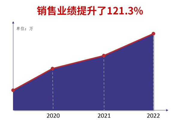 廣州市煜鑫五金制品有限公司全面管理升級(jí)銷(xiāo)售業(yè)績(jī)提升121.3% 廣州市煜鑫五金制品有限公司全面管理升級(jí)銷(xiāo)售業(yè)績(jī)提升121.3%