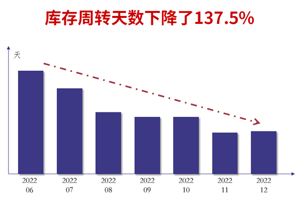 廣州市煜鑫五金制品有限公司全面管理升級(jí)庫(kù)存周轉(zhuǎn)天數(shù)下降了137.5% 廣州市煜鑫五金制品有限公司全面管理升級(jí)庫(kù)存周轉(zhuǎn)天數(shù)下降了137.5%