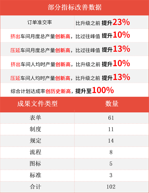 臺州海昌新材料有限公司管理升級項目成果 臺州海昌新材料有限公司管理升級項目成果