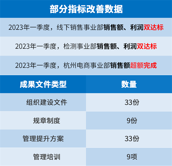 廣州創(chuàng)爾生物技術(shù)股份有限公司系統(tǒng)管理升級(jí)部分指標(biāo)改善數(shù)據(jù) 廣州創(chuàng)爾生物技術(shù)股份有限公司系統(tǒng)管理升級(jí)部分指標(biāo)改善數(shù)據(jù)