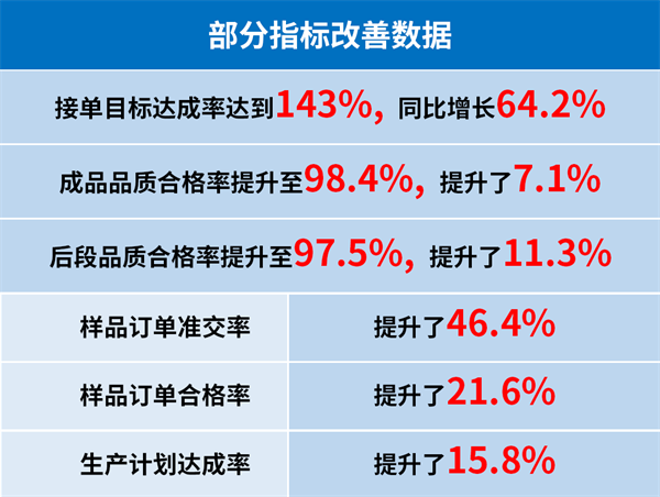 東莞市升禾飾品有限公司管理升級(jí)部分指標(biāo)改善數(shù)據(jù) 東莞市升禾飾品有限公司管理升級(jí)部分指標(biāo)改善數(shù)據(jù)