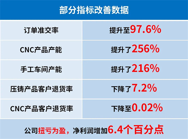 第二期管理升級(jí)部分指標(biāo)改善數(shù)據(jù) 第二期管理升級(jí)部分指標(biāo)改善數(shù)據(jù)