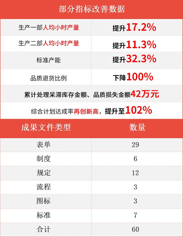 臺(tái)州海昌新材料有限公司二期管理升級(jí)項(xiàng)目部分指標(biāo)改善數(shù)據(jù) 臺(tái)州海昌新材料有限公司二期管理升級(jí)項(xiàng)目部分指標(biāo)改善數(shù)據(jù)