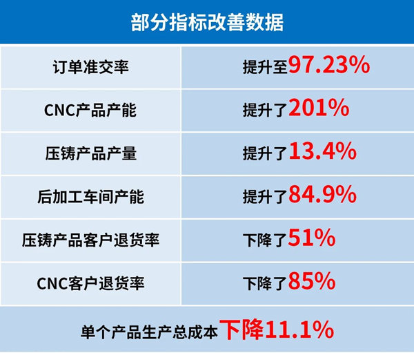 廣州市眾鑫精密技術(shù)有限公司管理升級(jí)部分指標(biāo)改善數(shù)據(jù) 廣州市眾鑫精密技術(shù)有限公司管理升級(jí)部分指標(biāo)改善數(shù)據(jù)