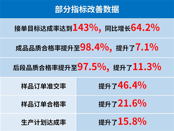 東莞市升禾飾品有限公司管理升級部分指標改善數(shù)據(jù) 東莞市升禾飾品有限公司管理升級部分指標改善數(shù)據(jù)