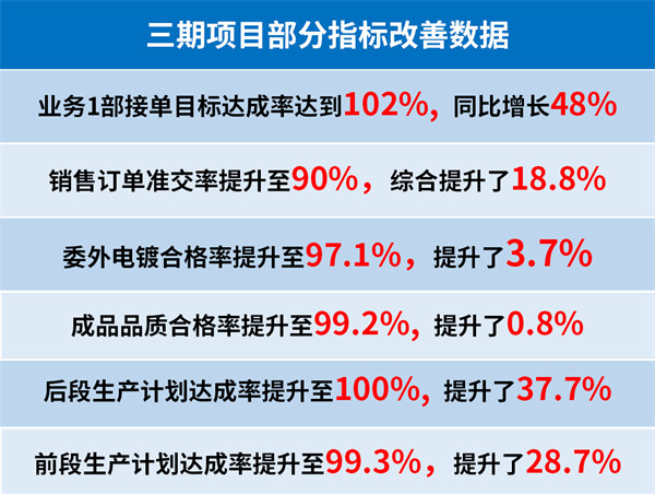 東莞市升禾飾品有限公司三期項目部分指標改善數(shù)據(jù) 東莞市升禾飾品有限公司三期項目部分指標改善數(shù)據(jù)