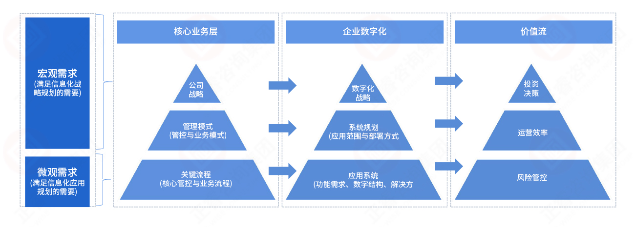 數(shù)字化規(guī)劃 數(shù)字化規(guī)劃