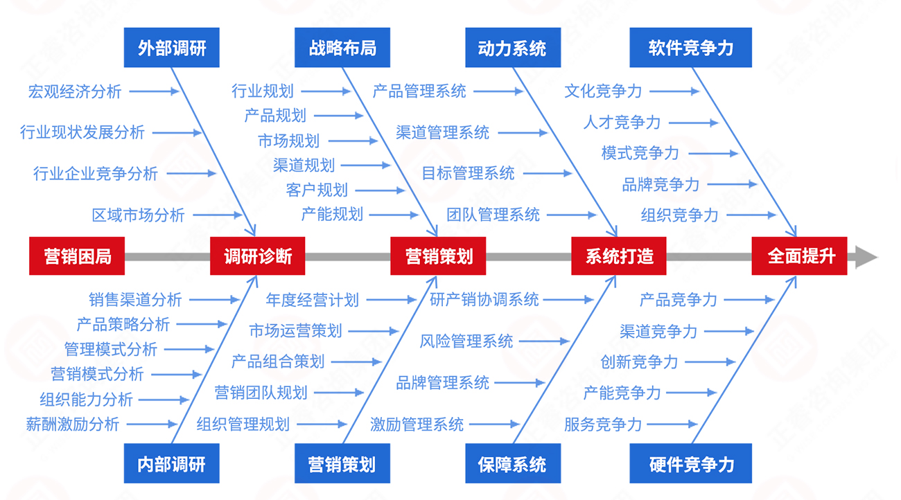 營銷系統(tǒng)升級咨詢實施步驟 營銷系統(tǒng)升級咨詢實施步驟