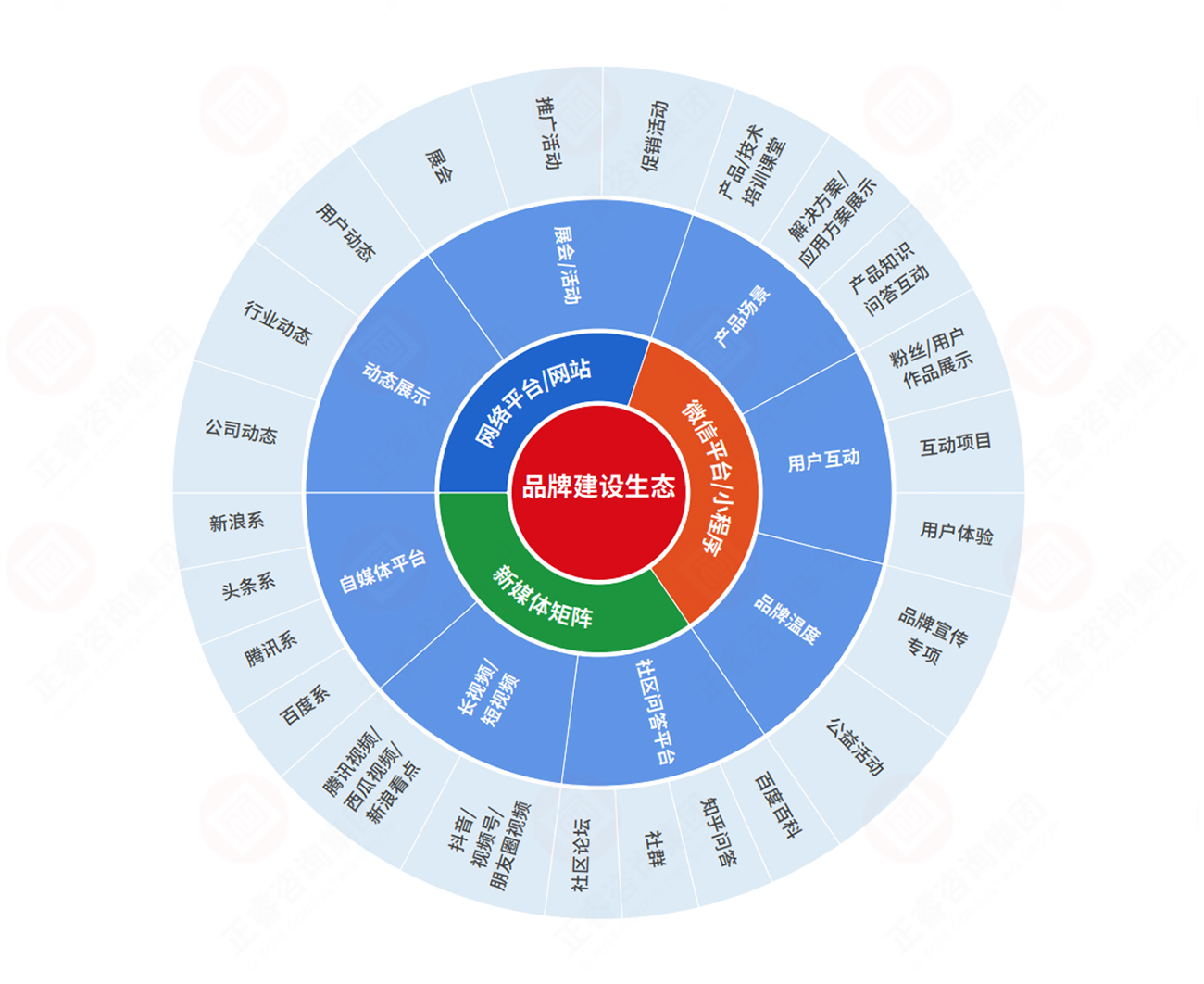 品牌生態(tài)建設 品牌生態(tài)建設