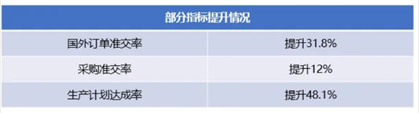 廣州市華勁機械制造有限公司管理升級部分指標(biāo)提升情況 廣州市華勁機械制造有限公司管理升級部分指標(biāo)提升情況